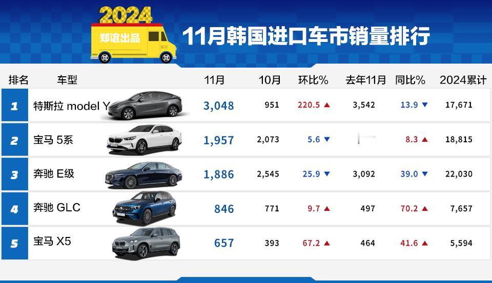 【韩国11月进口车市销量排行！】
特斯拉到港数量多了，所以特斯拉model Y成