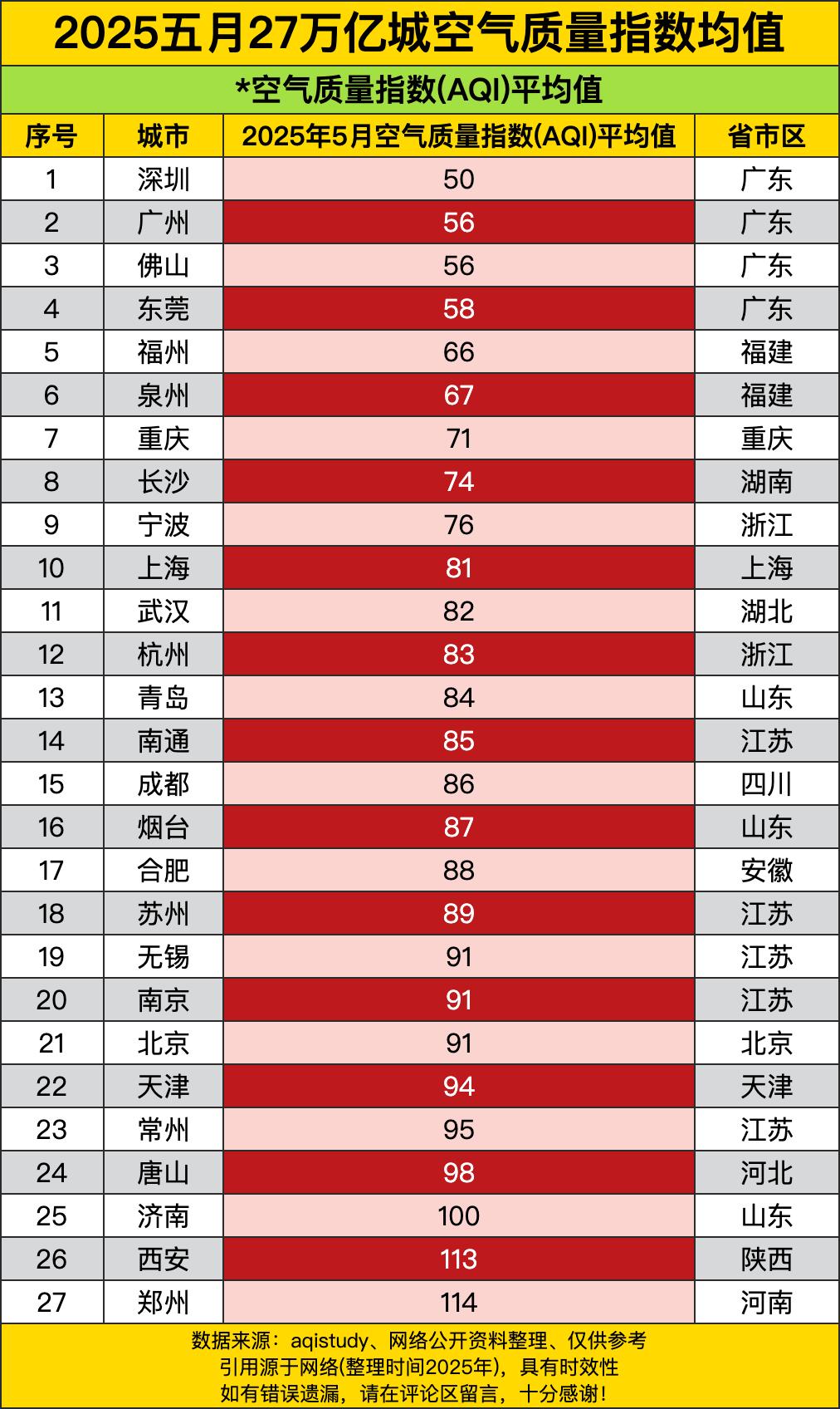 咱先看广东的几个城市，深圳那空气质量杠杠的，AQI平均值才50，妥妥的优等生啊！
