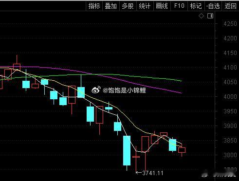 为什么会到压力停下呢？因为第一，周期不够，回调周期在3-7个交易日，今天才第二个