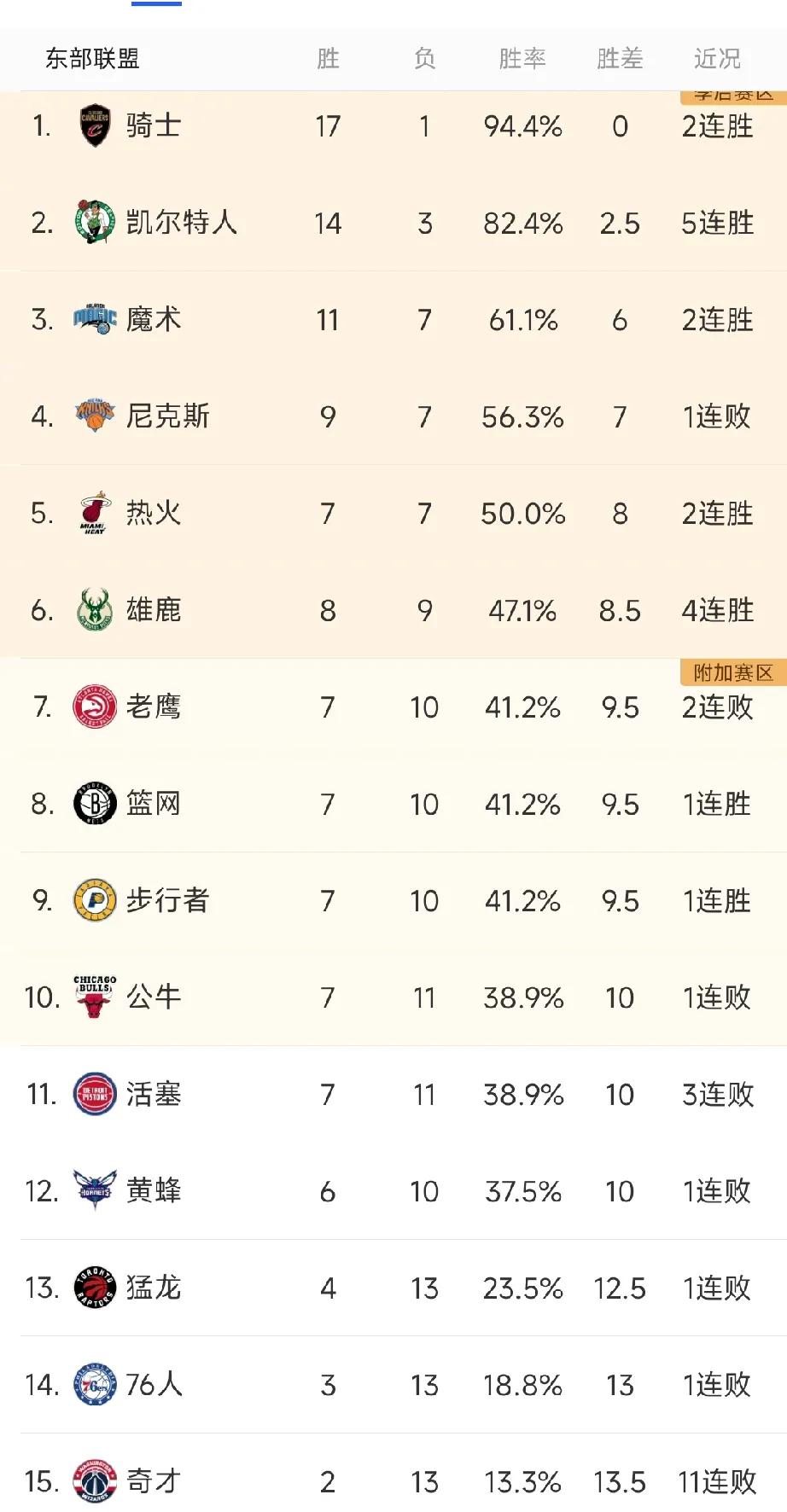 【NBA11月25日东部排行榜观察】东部劲旅雄鹿已经缓过来了，但是另外一只劲旅7