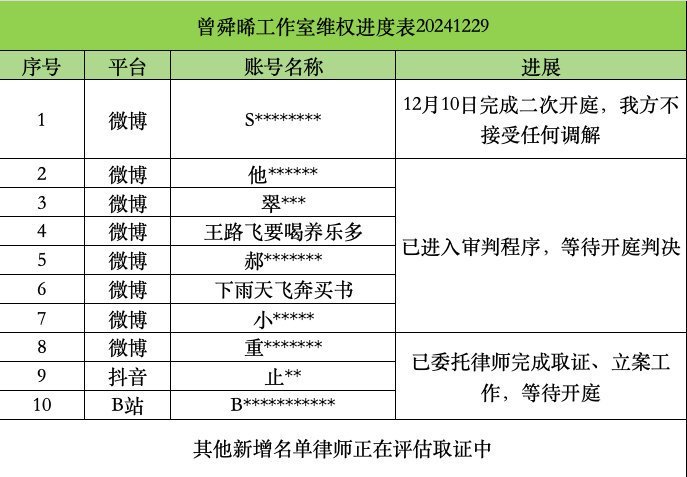 曾舜晞工作室发布维权进展名单，支持曾舜晞维权！ 