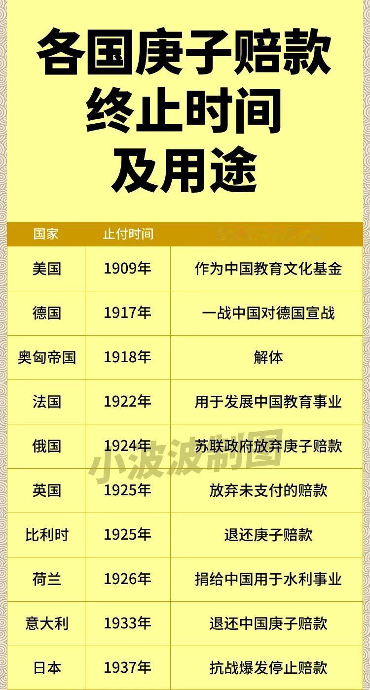 为什么除了日本，其他很多国家都选择了退还庚子赔款？是良心发现吗？

日本是唯一一