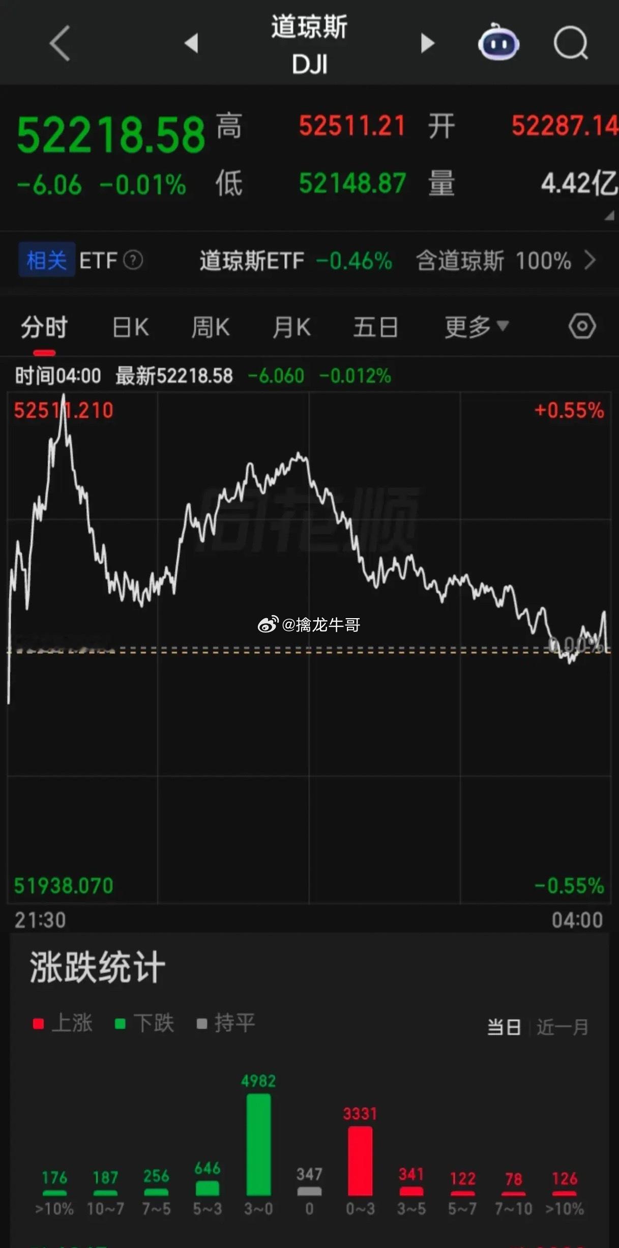【2026.07.22】美三大指震荡，收盘齐微跌，大型科技股大部下跌，上涨399