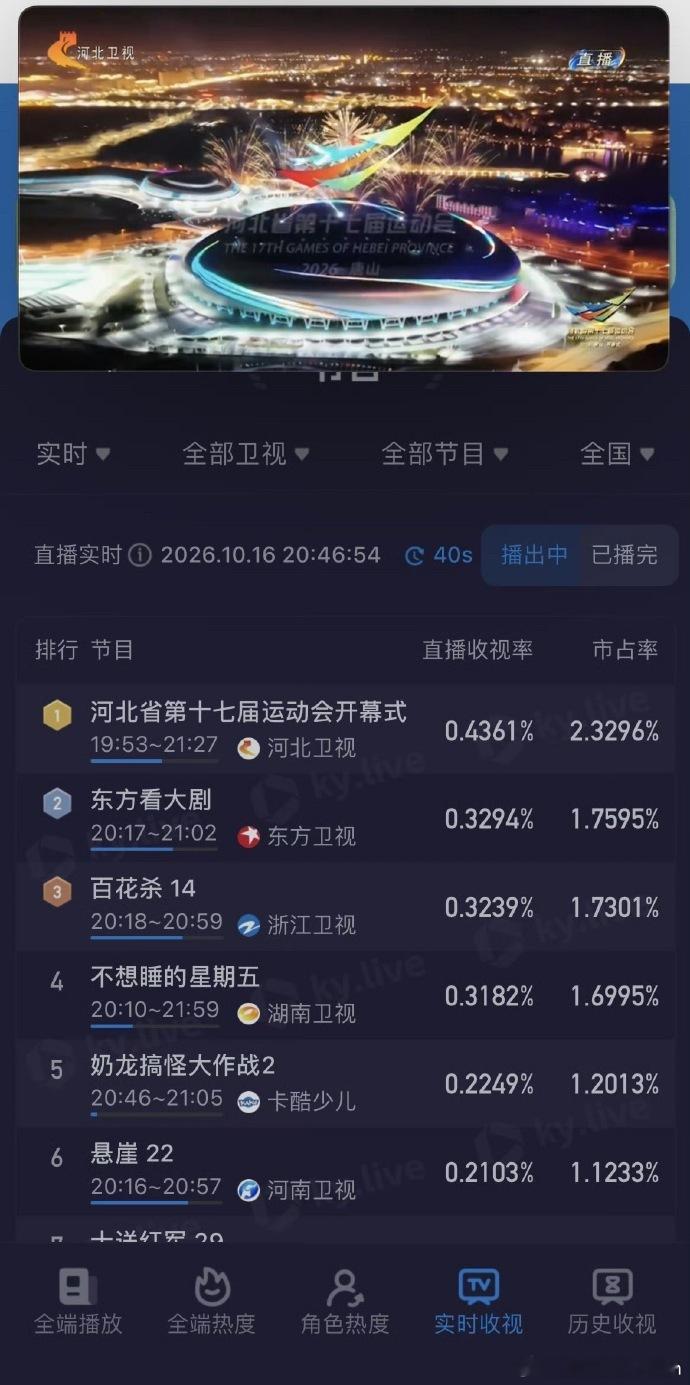 孙颖莎省运会收视率第一河北卫视靠孙颖莎收视登顶了河北卫视首次收视率第一孙颖莎省运