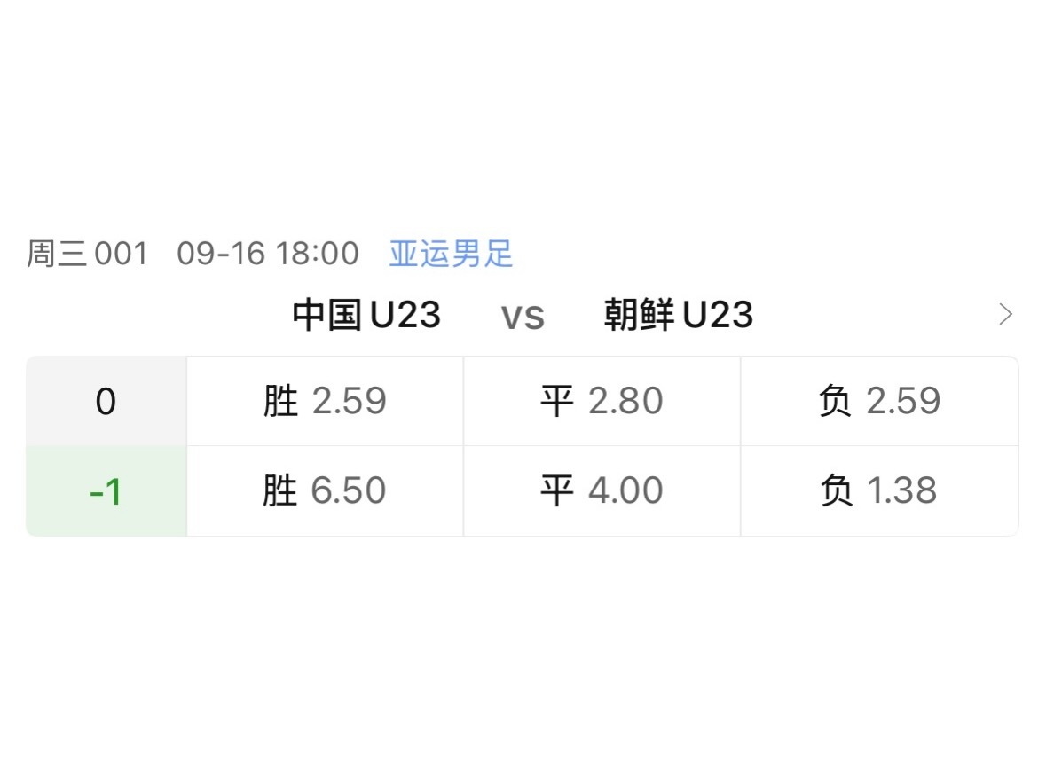 竞彩对国足态度谨慎。在国外给出一档的情况下，国内给出了国足与朝鲜2.59主客同赔