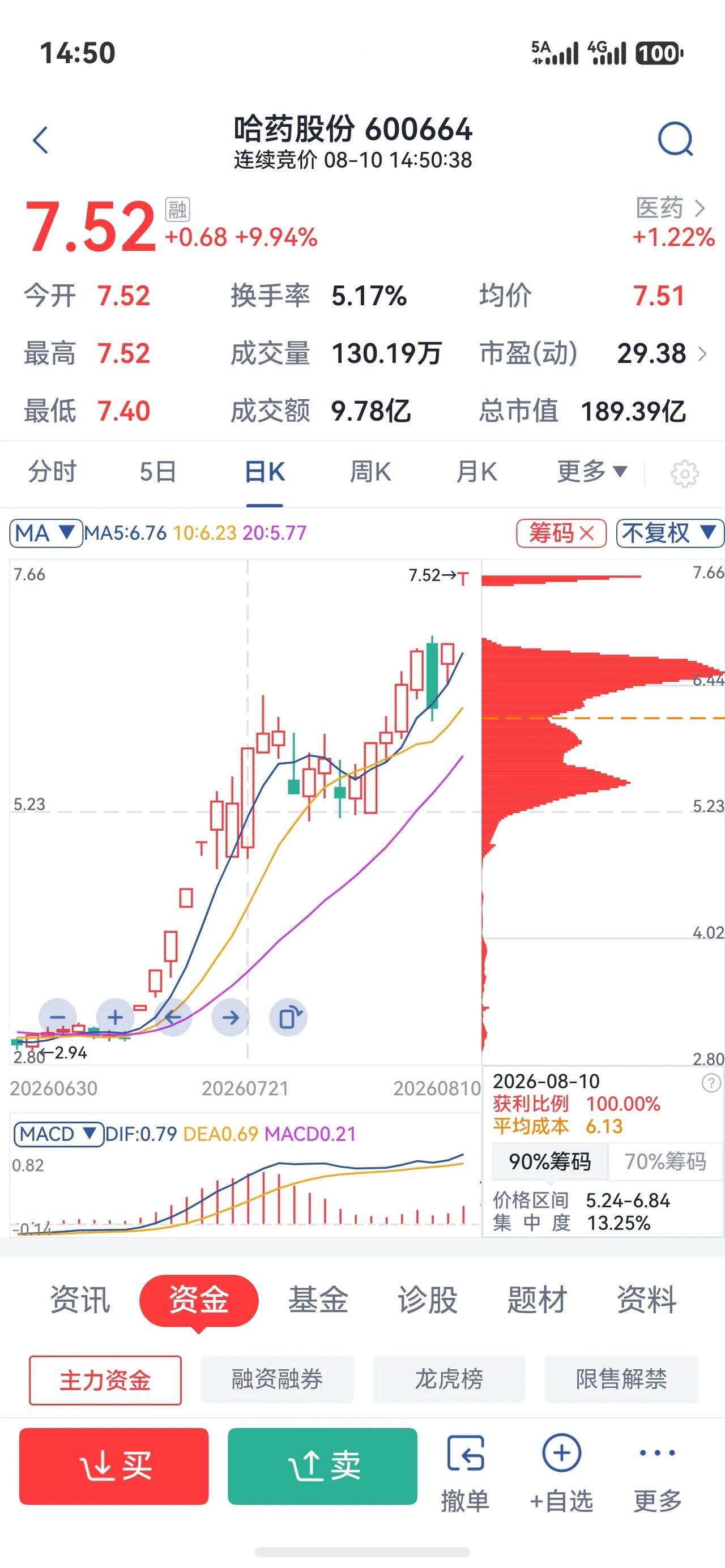 最近哈药股份的走势非常喜人。提到哈药股份，很多人脑海里，马上会想起三精蓝瓶、盖中