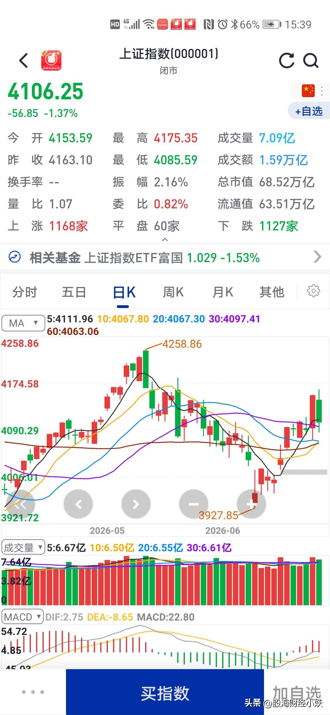 现在的大盘很有意思
大涨的时候股票不涨
今天大跌股票也大跌

股市现在是越来越看