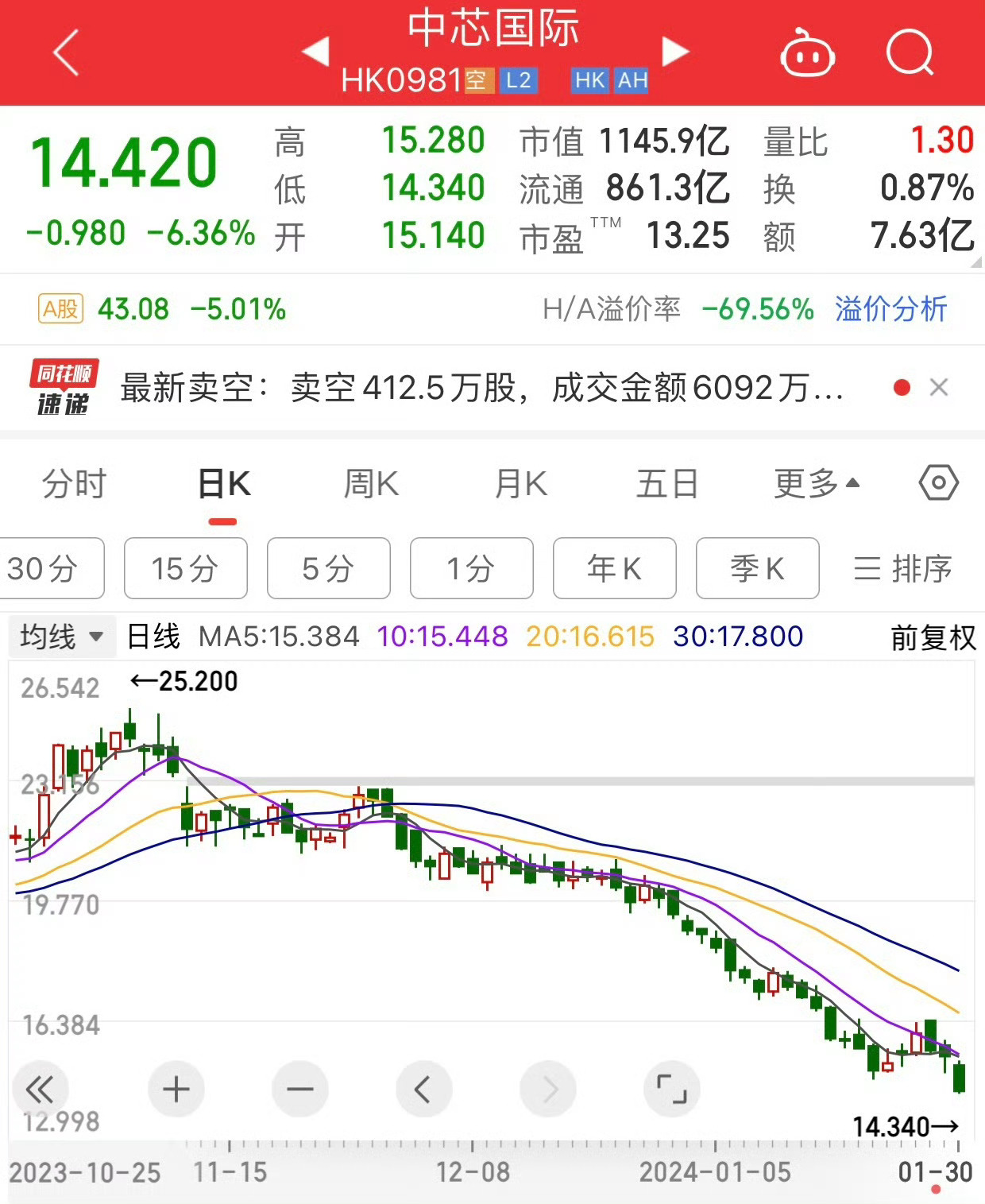 两年前的今天，2024年1月30日中芯国际港股股价跌到14.42元，低于净资产，
