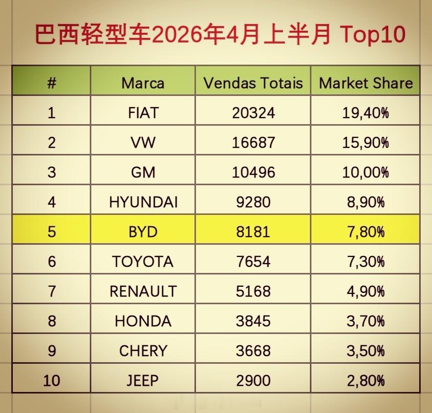 本月上半月（1-15日），比亚迪巴西交付8181台，市占率大幅提升至7.8% ！