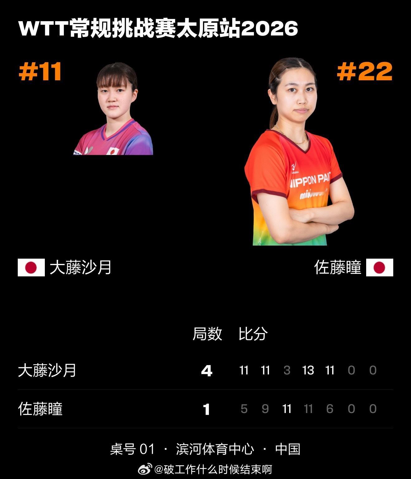 大藤沙月4比1佐藤瞳📍『2026WTT常规挑战赛太原站』女单决赛🏓大藤沙月4