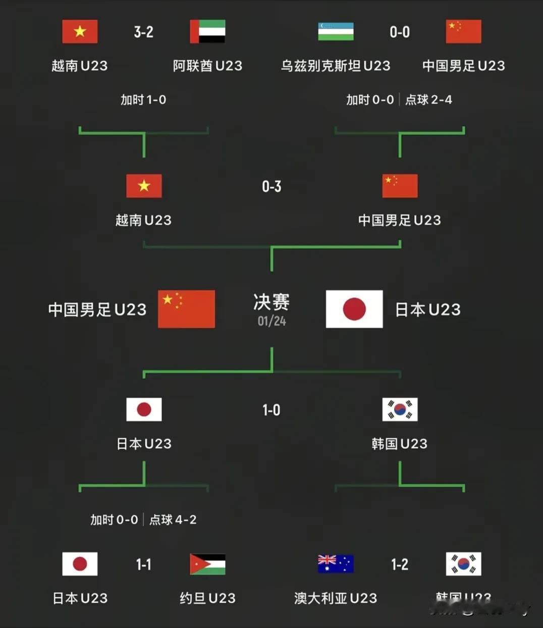 盯着这对阵表，我竟看的有些恍惚了……
多少年了，咱们U23国足居然真的闯进亚洲杯