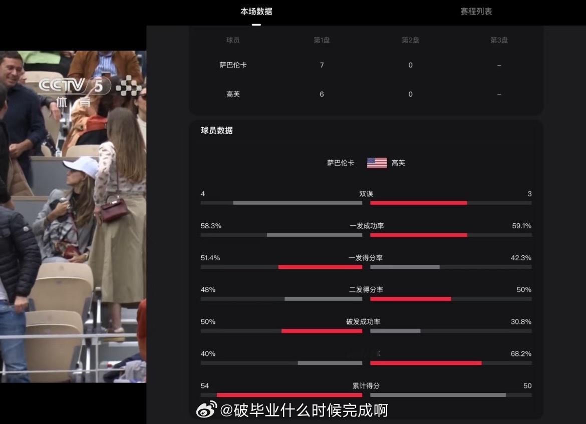 萨巴伦卡1比0高芙 📍【2025法网】女单决赛🎾头号种子萨巴伦卡与2号种子高