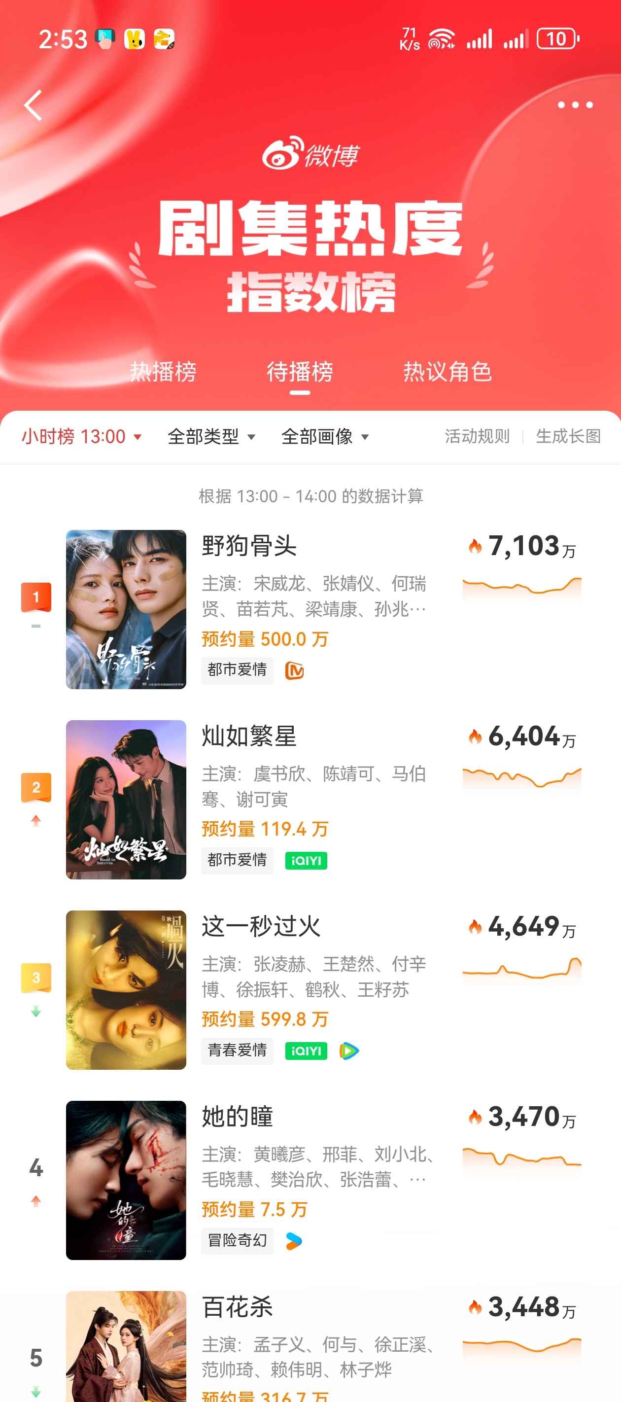 野狗骨头预约量破五百万了，待播榜热度排第一，牛牛牛 