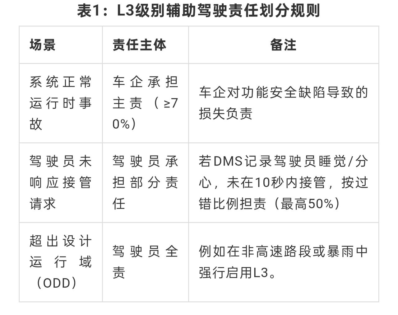 如果仍然需要驾驶员接管，那L3的意义之于L2的意义不大，而且还有可能引起保险等关