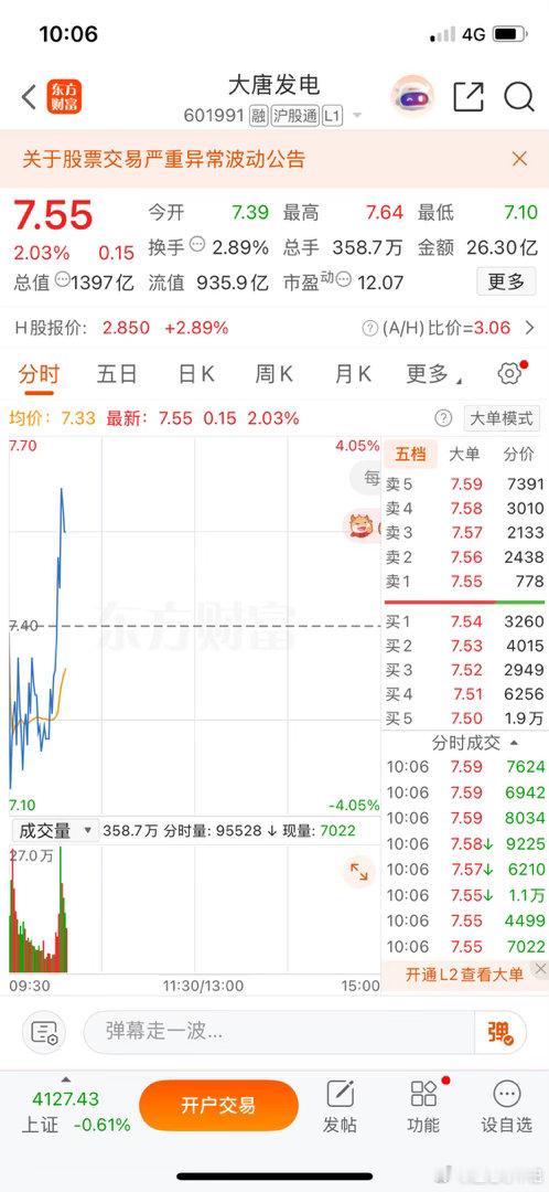 昨天进场的大唐发电，今天也不甘示弱，直接一根线拉上去了。说实话，看着还是挺开心的