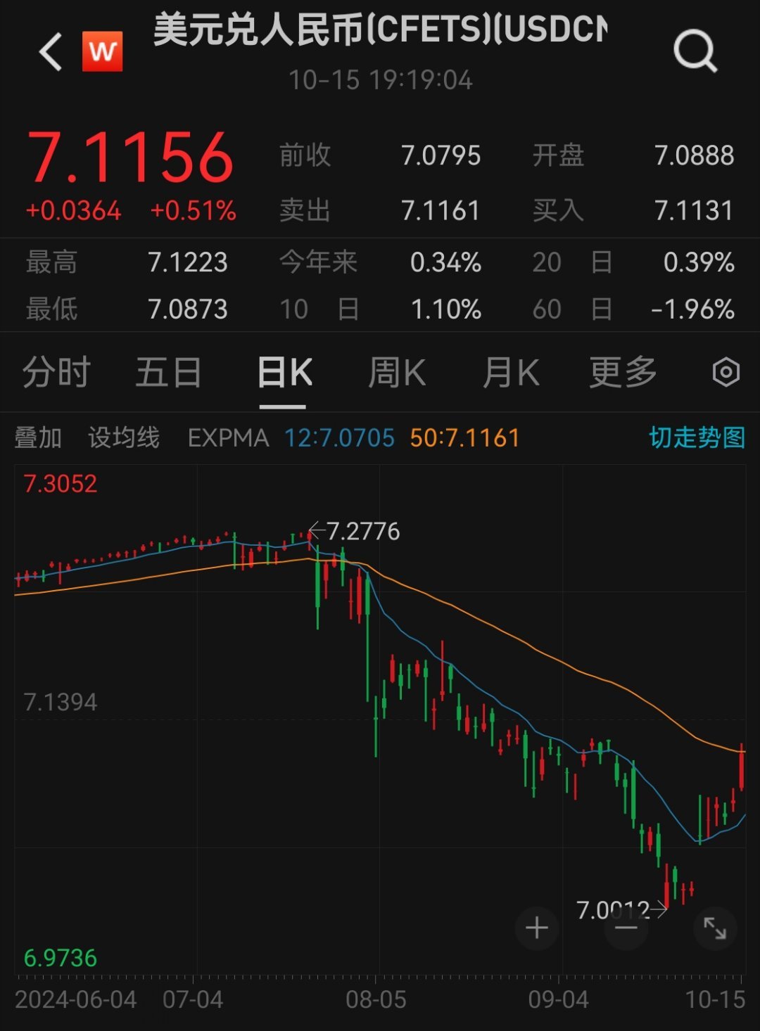 最近汇率反弹的挺强 ​​​