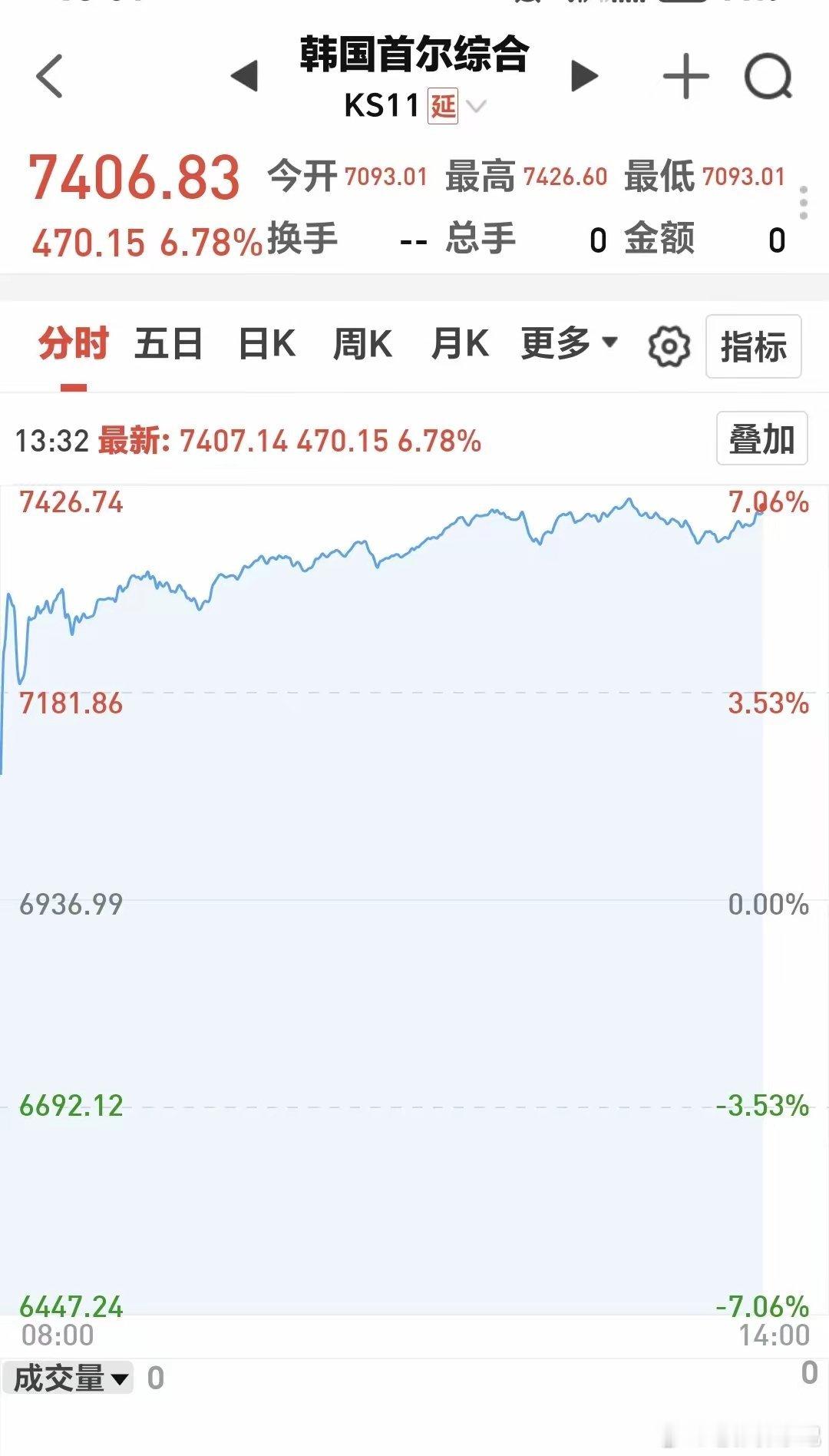 基金：市场开门红，可不可以追涨进场韩国市场今天大涨了6.78%，盘中点位7406