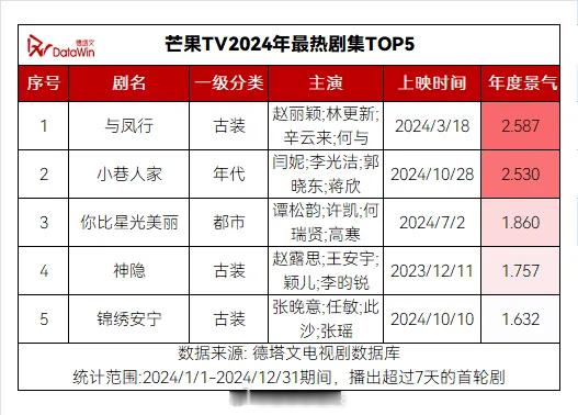 🥭tv2024年最热剧集前五 