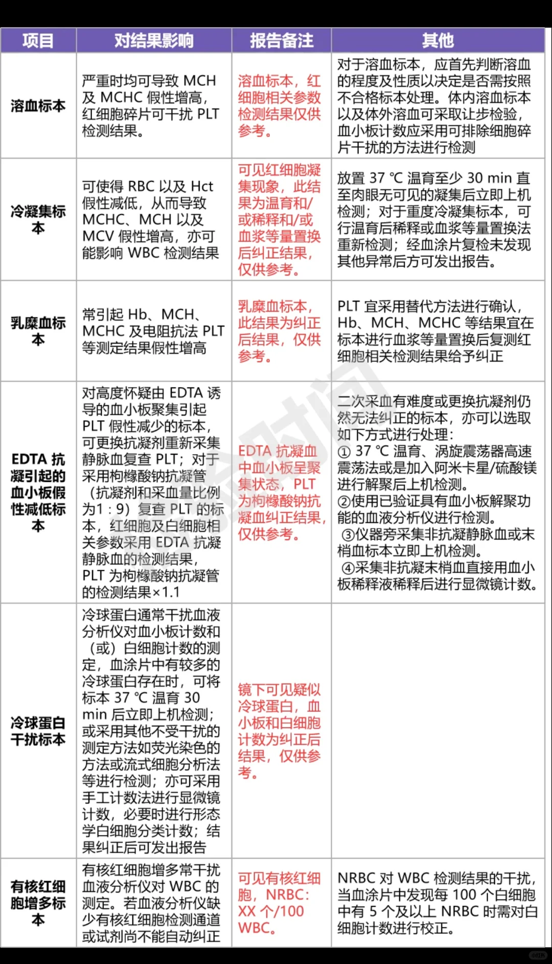 血常规异常结果审核备注