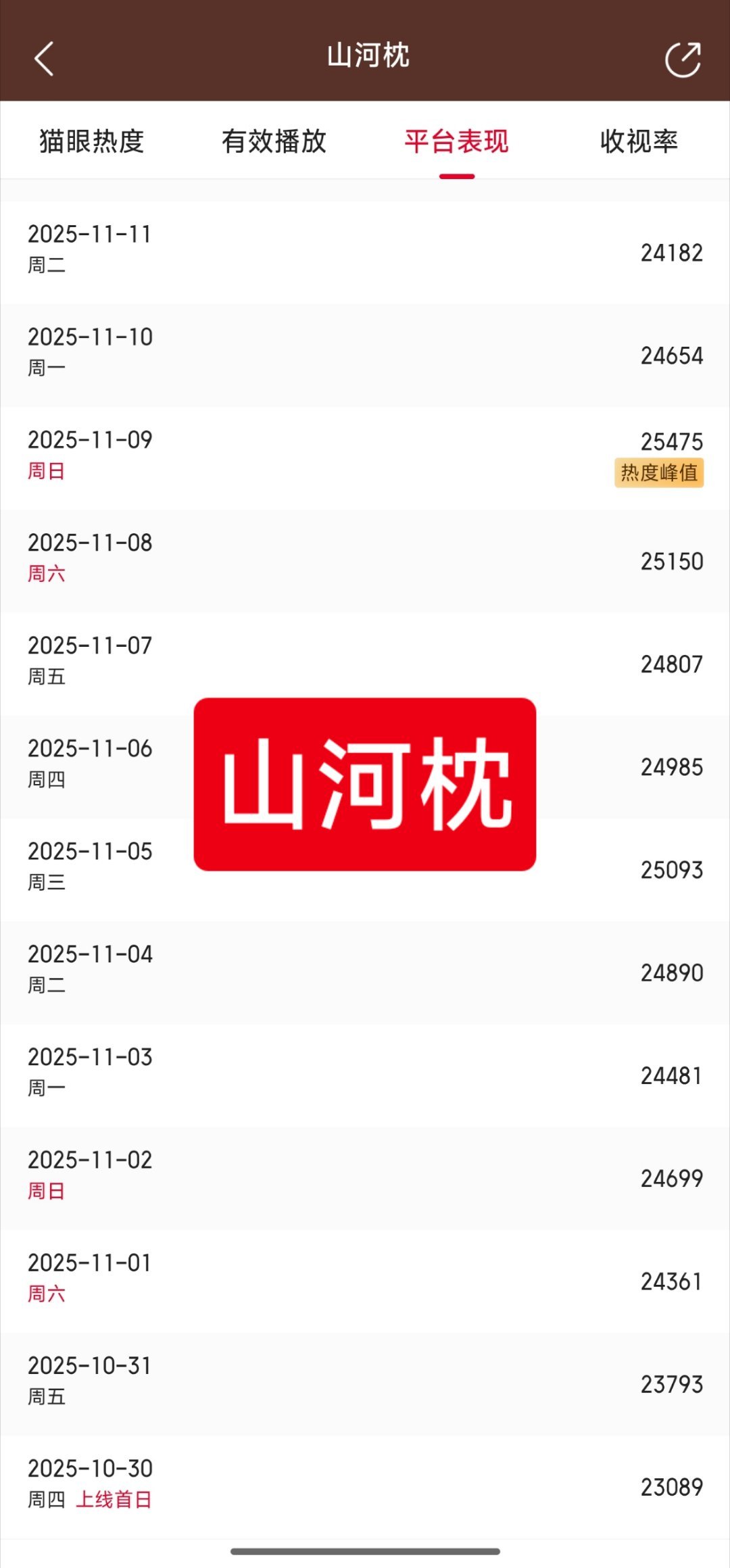 丁禹兮近年主演剧集数据一览——❶《花开锦绣》，主演:丁禹兮，邓恩熙，站内最高热度