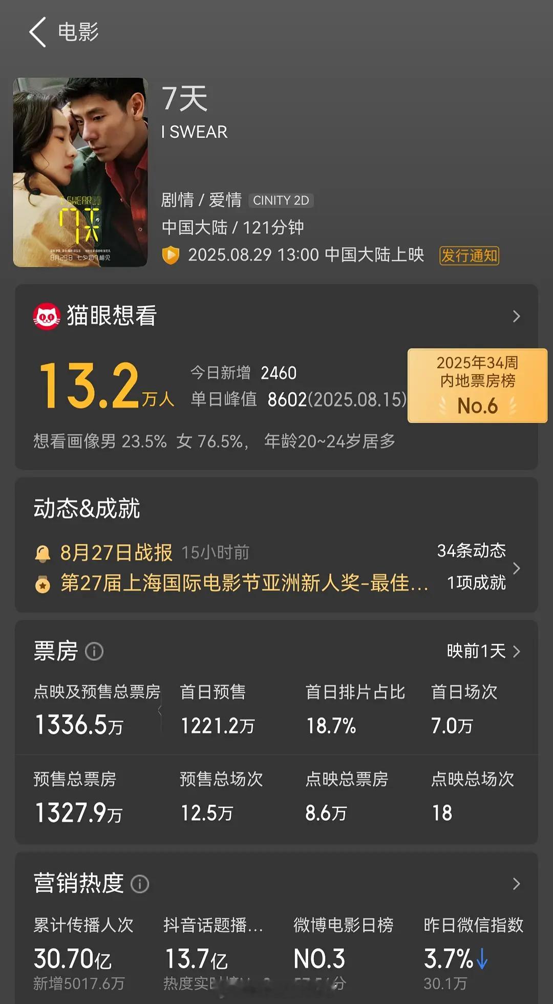 蒋奇明张艺凡电影预售1300多万了小成本爱情片，这一把是不是能稳了？[傻眼] ​