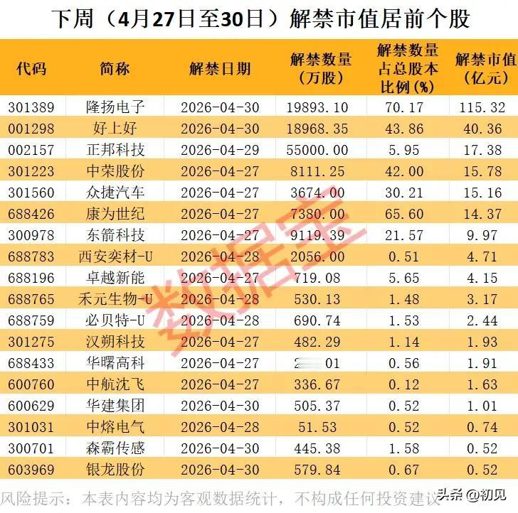 百亿解禁预警！4月27日-30日A股核心解禁个股全梳理！

本次梳理覆盖2026