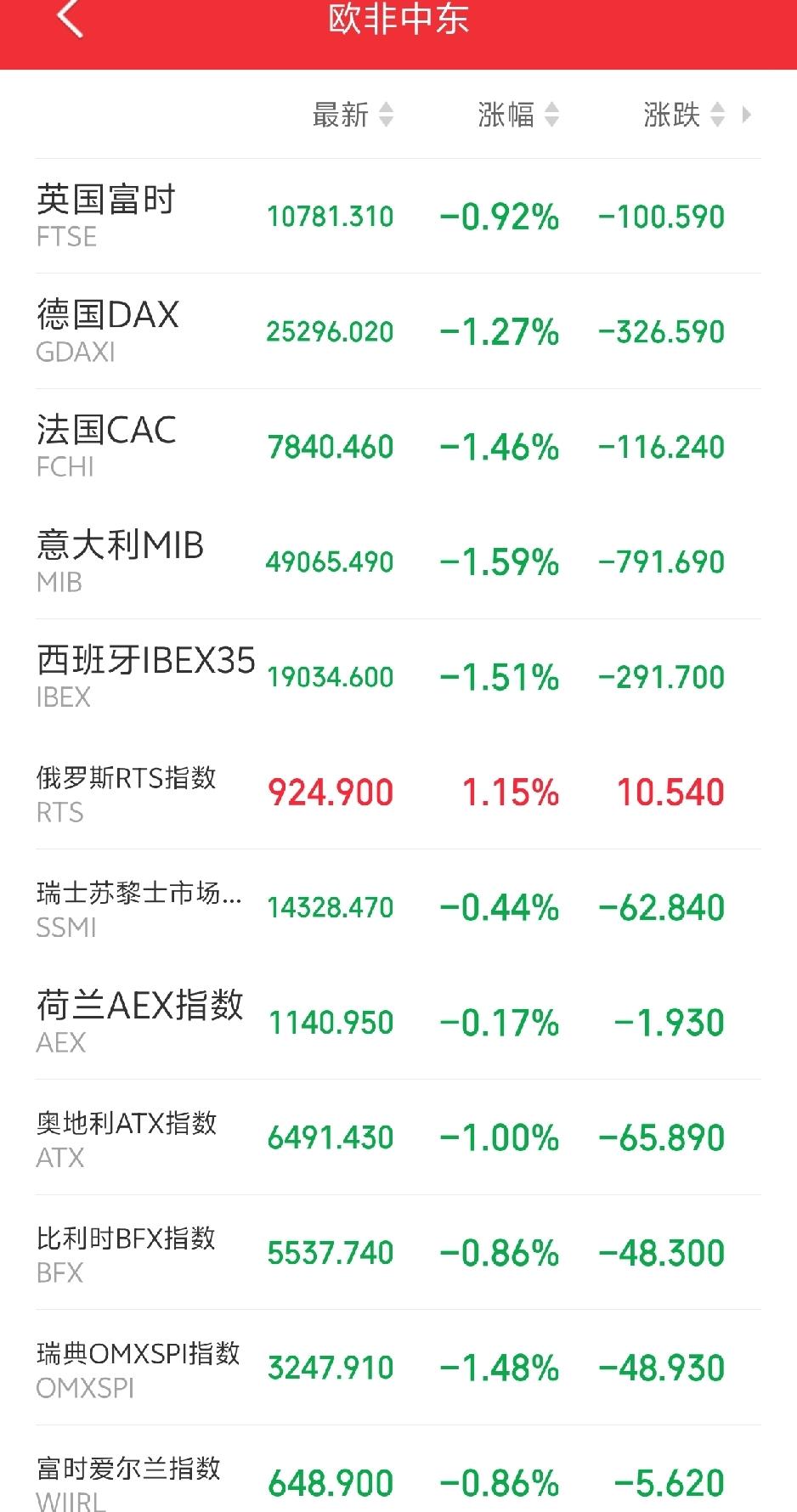 明天恐怕又要系好安全带了吧！

傍晚，外盘又开始作妖！欧非中东市场主要指数开盘后
