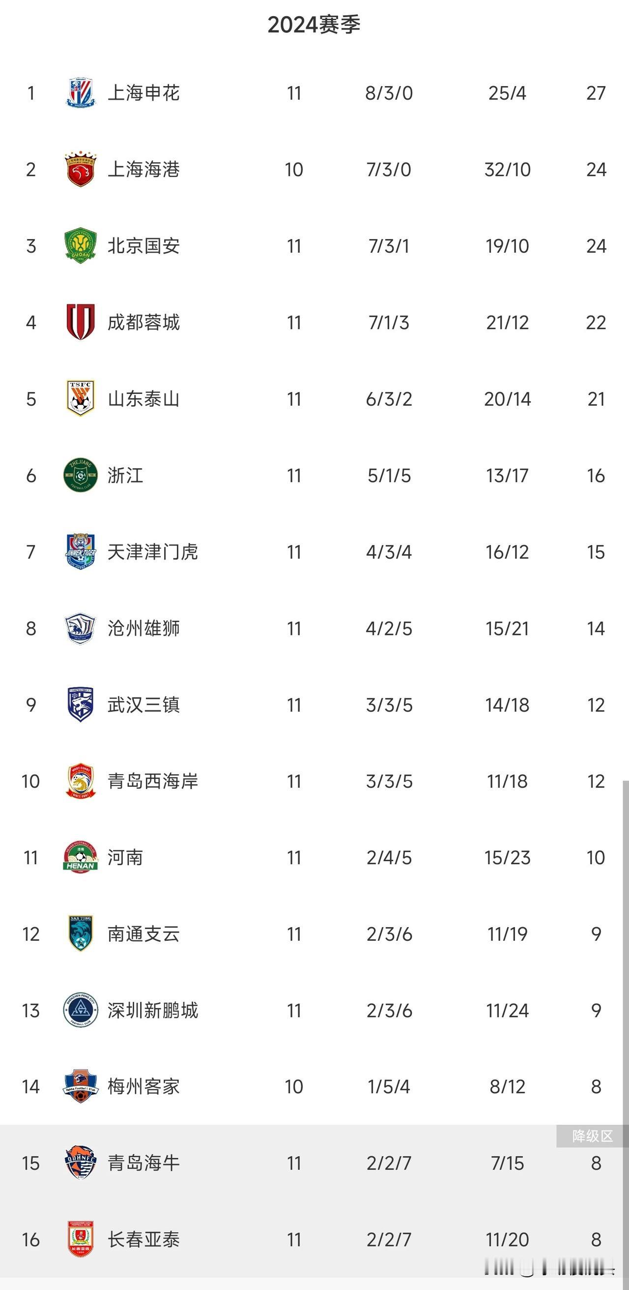 中超11轮过后，几家欢喜几家愁——

争冠档——

上海申花
上海海港
北京国安