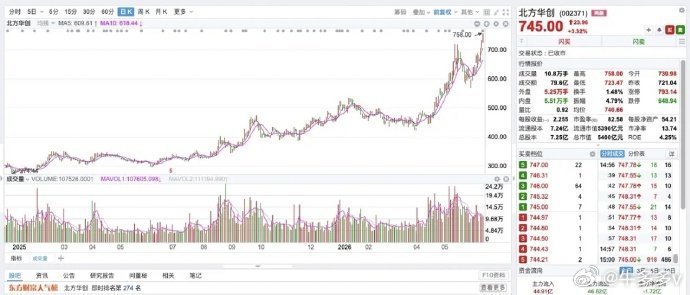 长川科技与北方华创，北方华创目前应该是国内半导体制程设备行业的老大了，市值550