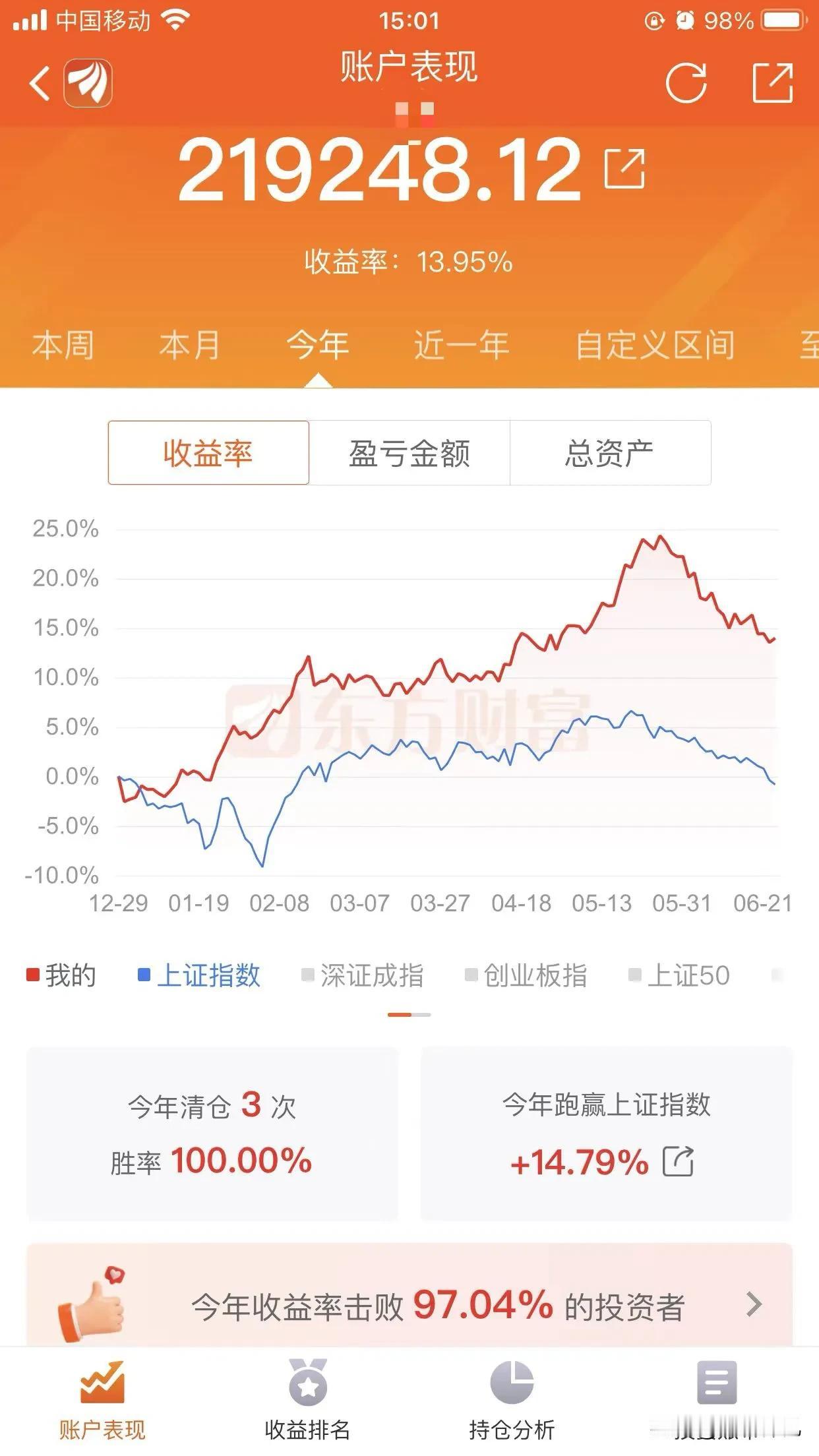 一醉方休！明天大盘探底回升。今天中午，我和老同学在一起吃饭，有点喝多了，午评也没