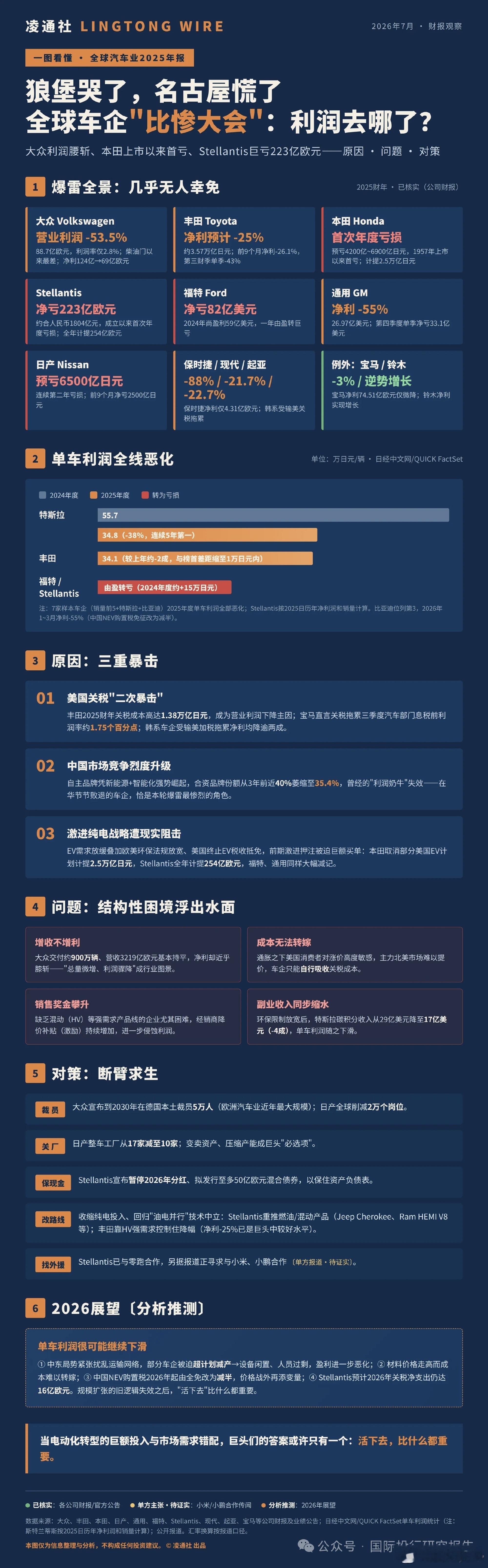 车企利润现状活下去比什么都重要新能源汽车大v聊车新能源汽车﻿