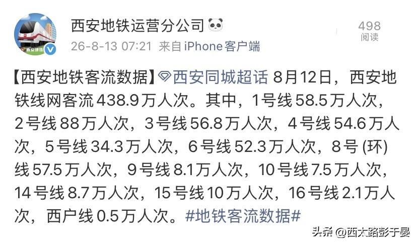 周二客流量438.9万！8月12日西安地铁客流出炉，暑期出行热度不减

8月12
