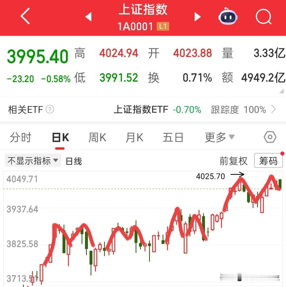 今天会不会形成M头呢？所以昨天一直在给大家说，要紧盯大盘，因为它跳水很可能带崩中