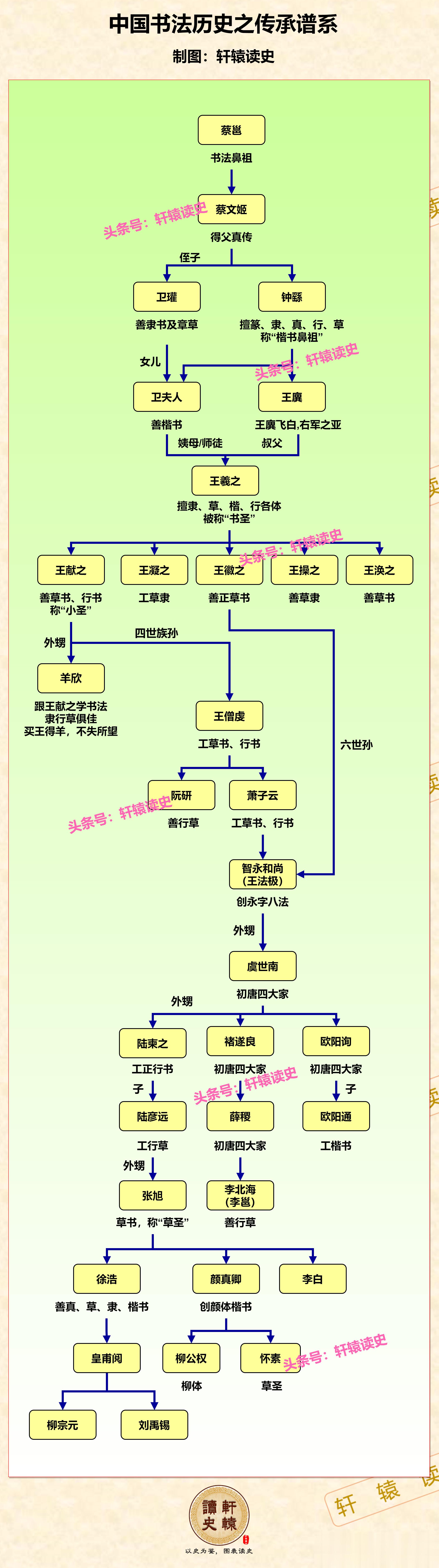 #雍州笔记# 中国书法传承谱系。 ​​​