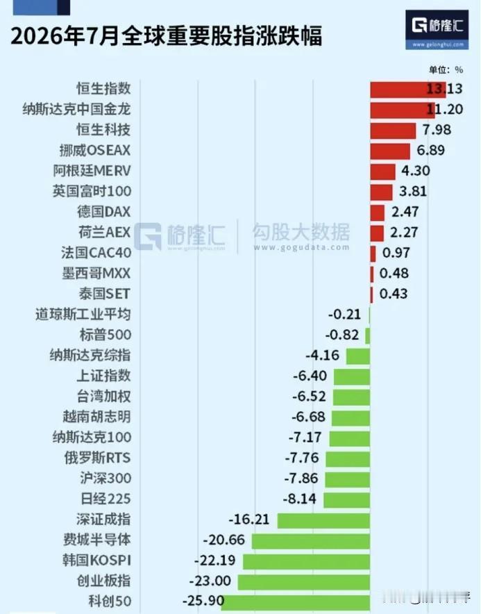 A股又拿了7月份全球股市冠亚军！
7月份收官，A股科创板，创业板分别拿下全球股市