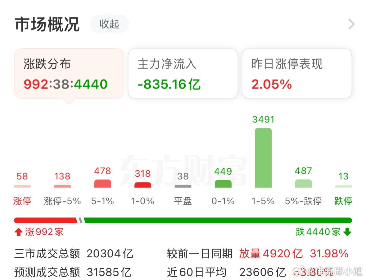 市场下跌，仅不足900股上涨，部分人担忧外部摩擦引发深调，类比2022年俄乌事件