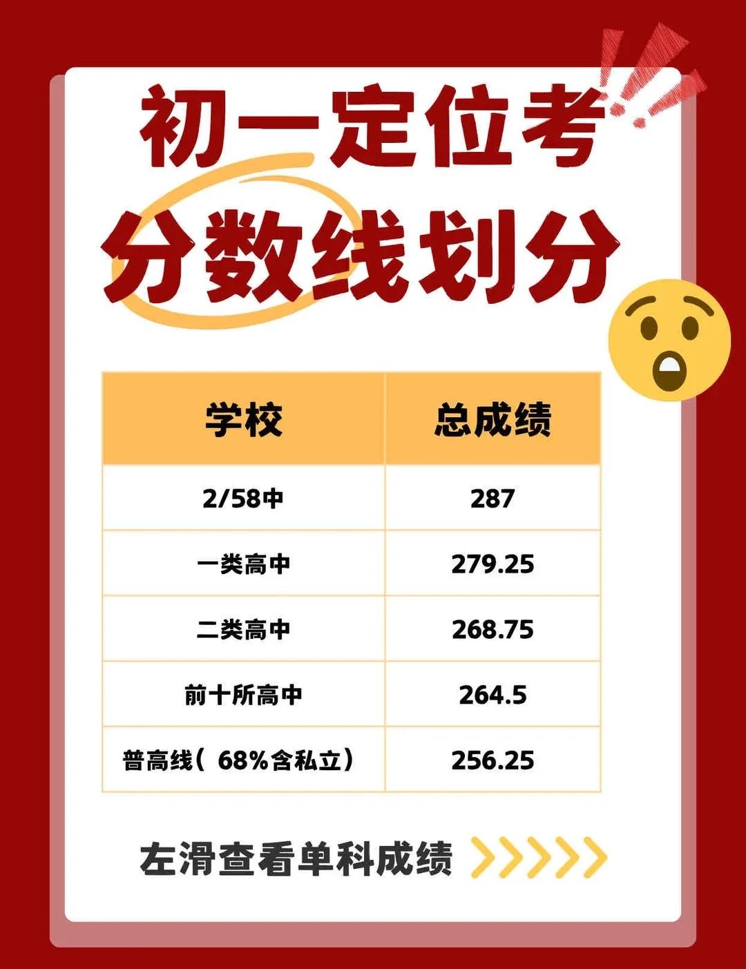 青岛初一定位考划线情况‼️
看看多少分才能上2.58中！大家都考的怎么样？统考 