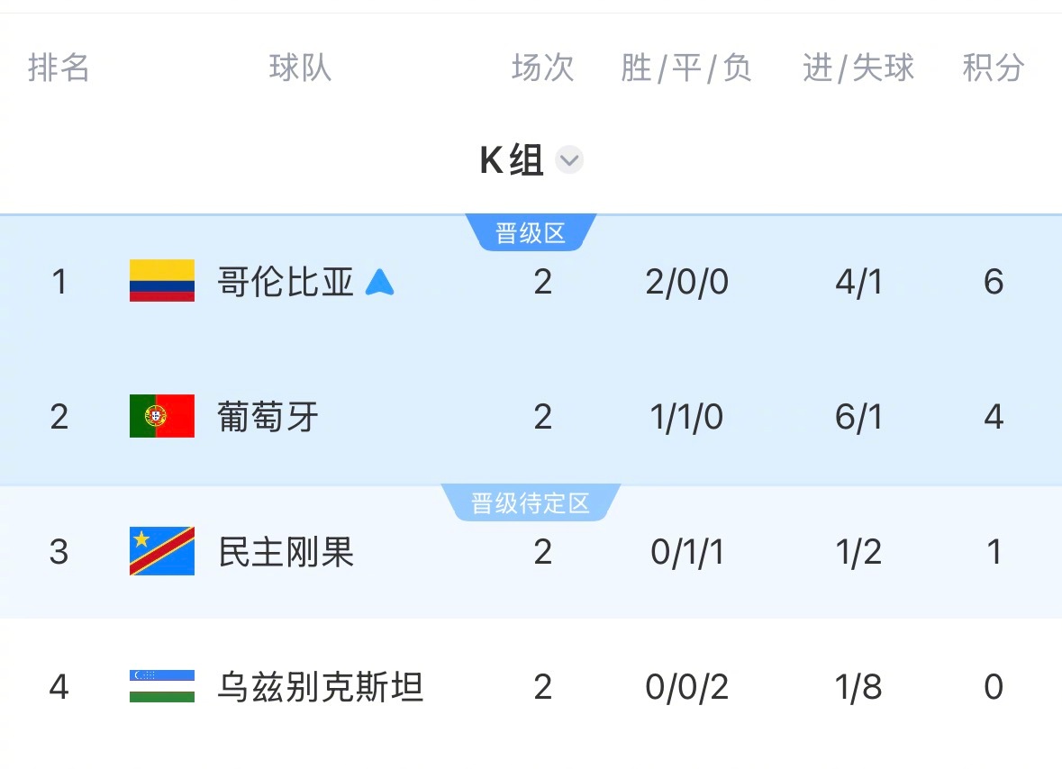 哥伦比亚1比0刚果金 哥伦比亚两连胜顺利出线，近5场世界杯4胜1平创队史最长不败