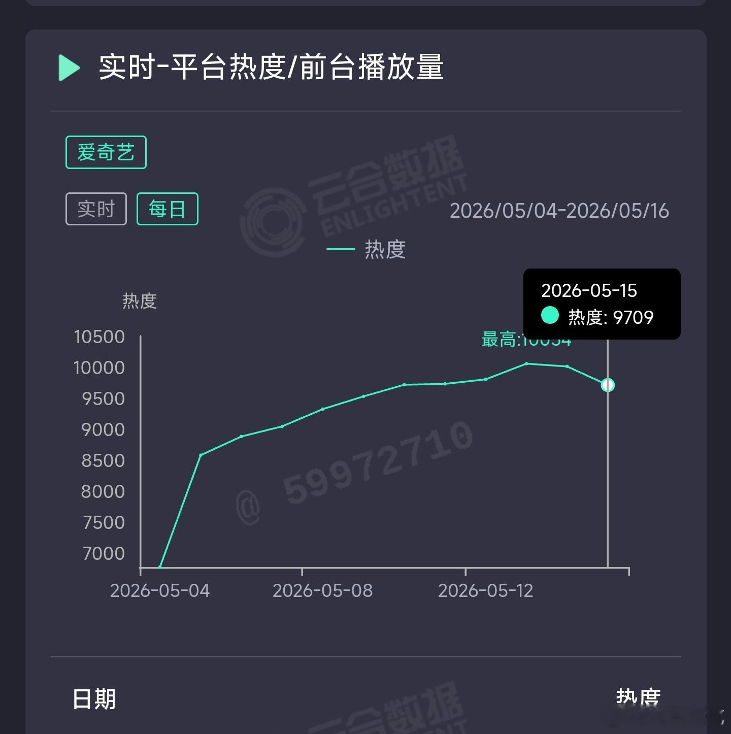 低智商犯罪 昨日云合推测3600万上下。 