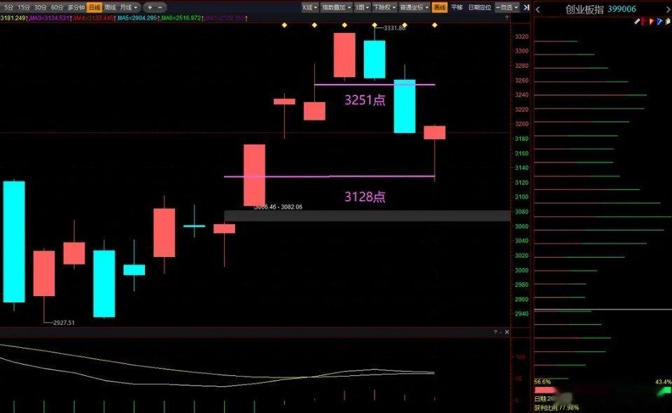 11月4日 早评：今日观察要点昨天各大指数探底之后出现反弹，除科创50都以红盘报
