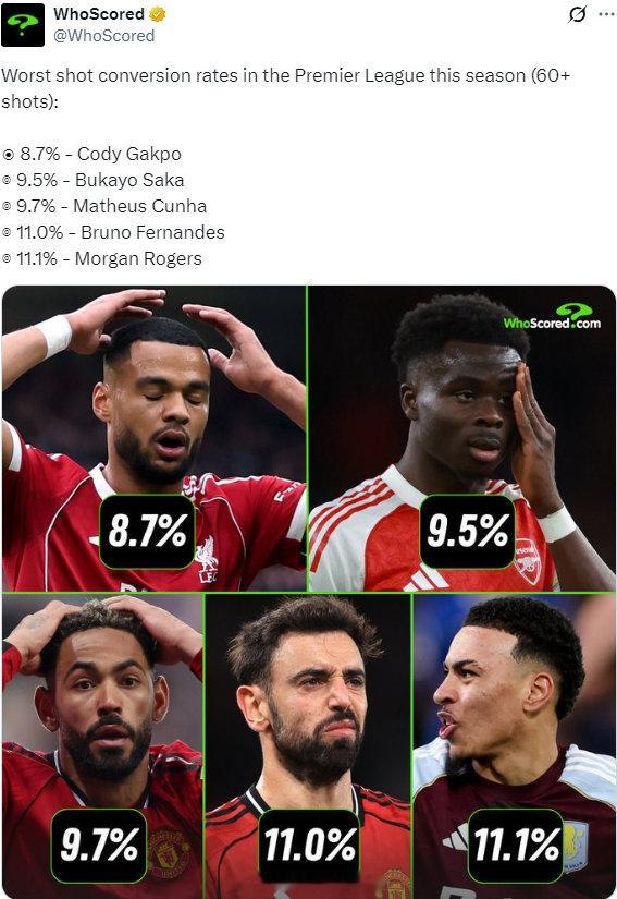 本赛季英超射门转化率最低的球员（射门次数60次以上）：8.7% - 科迪·加克波