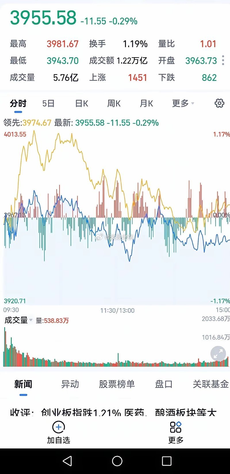 周三下午收盘了，三大指数冲高回落，全线下跌，大盘最后收在3955。整个下午基本上