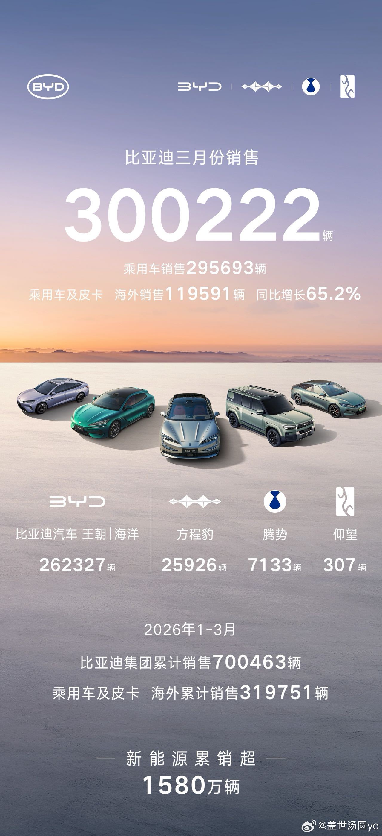 比亚迪3月狂卖30万辆，拿下双冠王！海外暴涨65%，闪充技术太狠了4月1日，比亚
