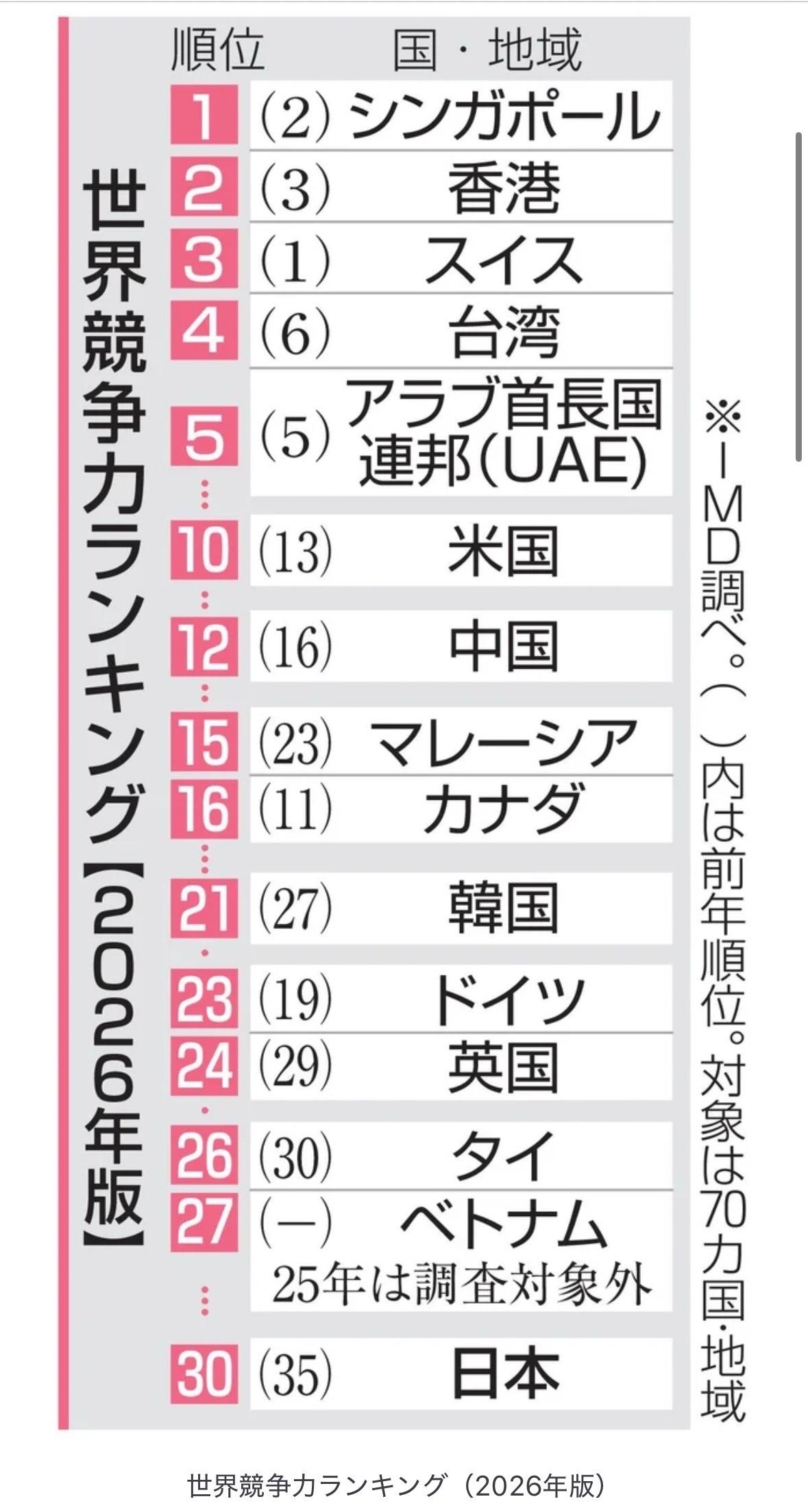 瑞士国际管理发展学院（IMD）近日发布的2026年版《世界竞争力排名》显示，日本