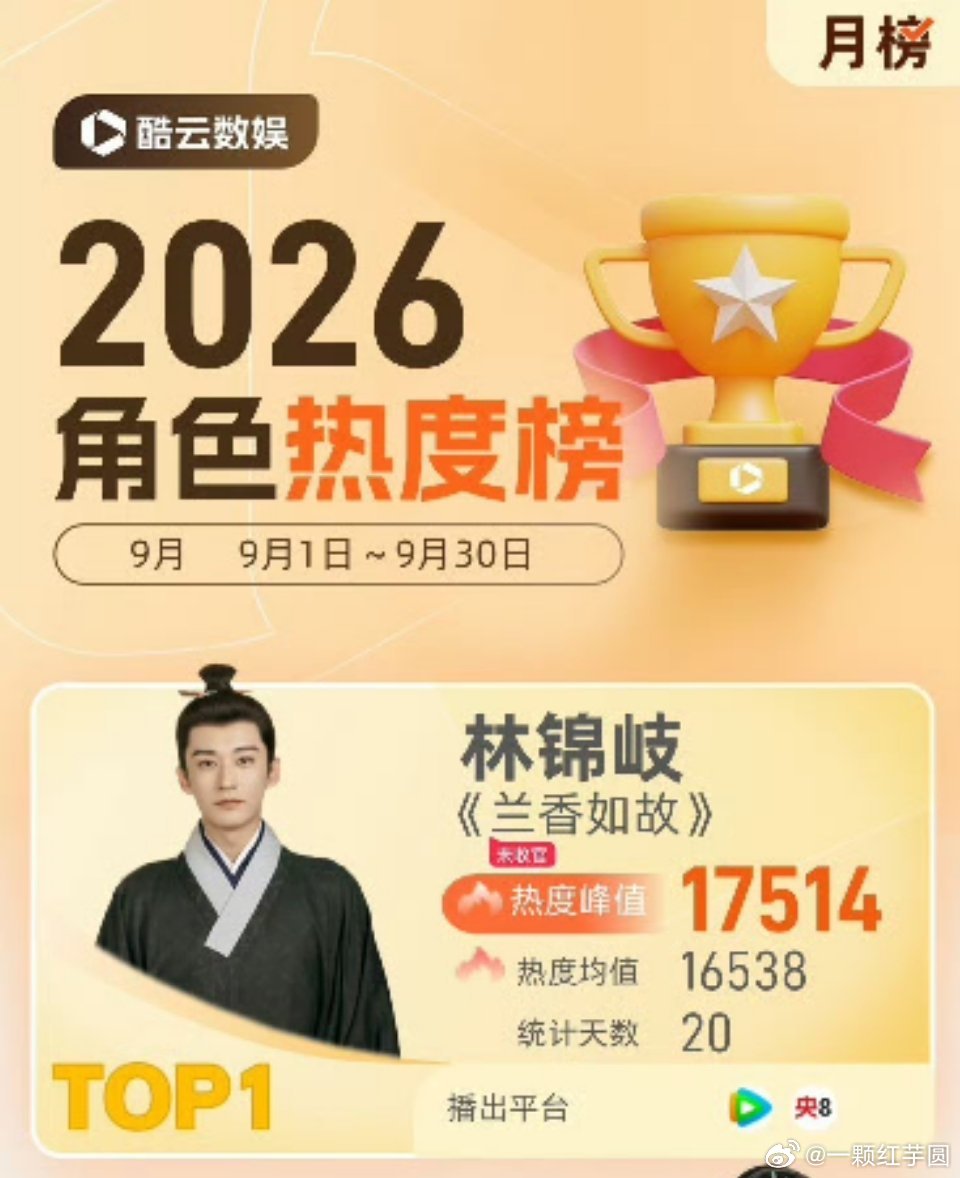 刘学义 在《兰香如故》中饰演的林锦岐获得9月酷云角色热度月榜冠军🎊[赞][给力