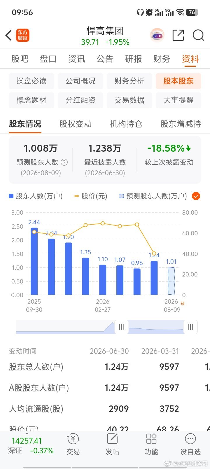 悍高160亿市值，股东只有1万人，7月份很多大股东割肉走了！又进来一批。现在80
