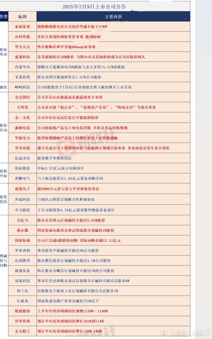 7月9日上市公司公告大全萨瓦迪卡 ​​​