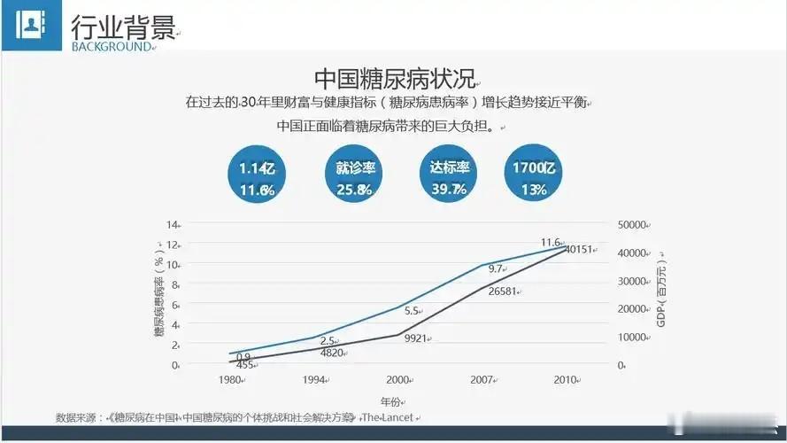 关于糖尿病的一些数据。 ​​​