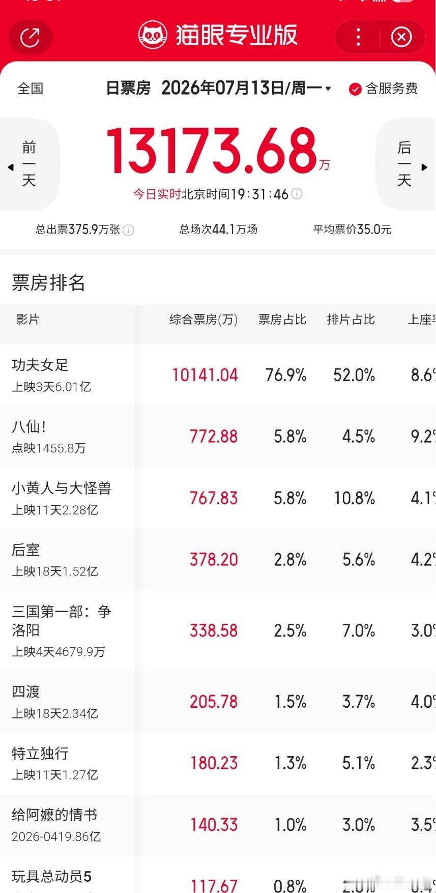 大周一的，功夫女足也轻松过亿。 