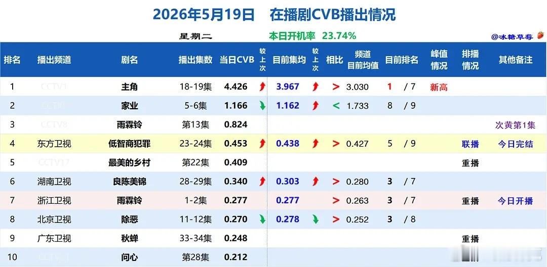5.19cvb收视率：主角集均即将破4
